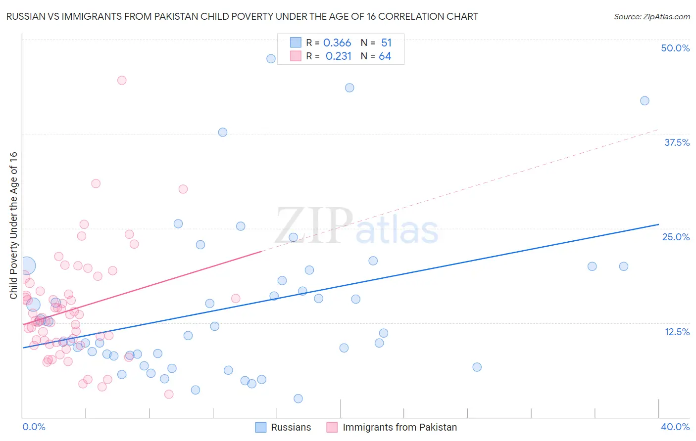 Russian vs Immigrants from Pakistan Child Poverty Under the Age of 16