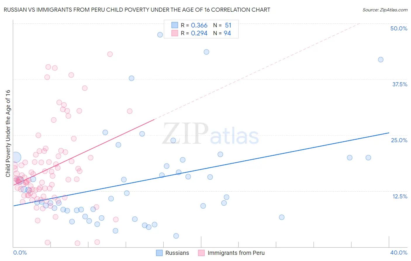 Russian vs Immigrants from Peru Child Poverty Under the Age of 16