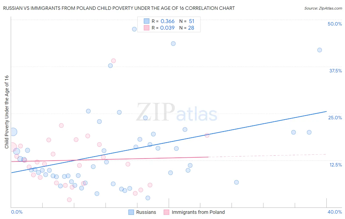 Russian vs Immigrants from Poland Child Poverty Under the Age of 16