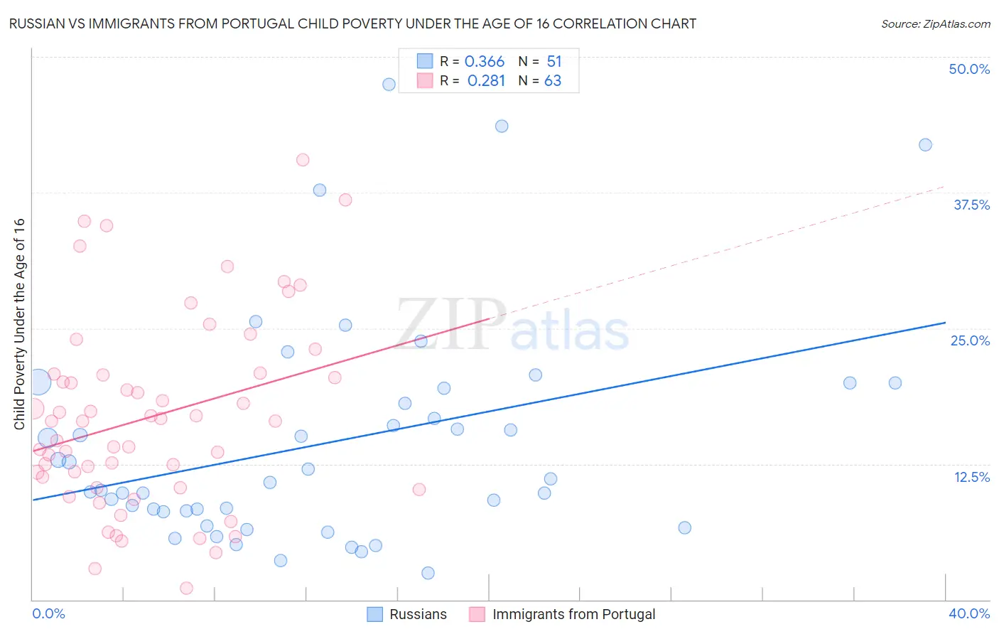 Russian vs Immigrants from Portugal Child Poverty Under the Age of 16