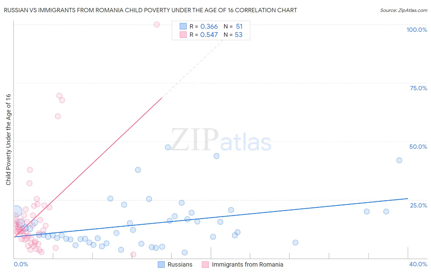 Russian vs Immigrants from Romania Child Poverty Under the Age of 16