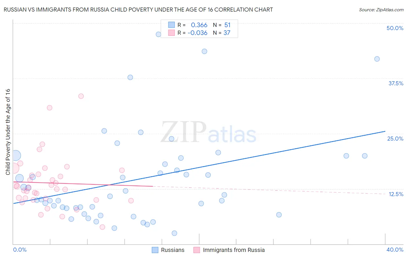 Russian vs Immigrants from Russia Child Poverty Under the Age of 16