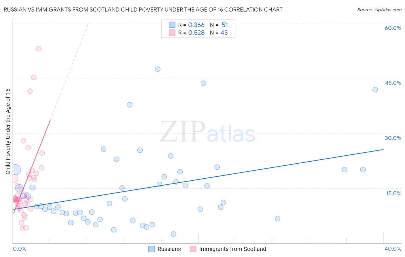 Russian vs Immigrants from Scotland Child Poverty Under the Age of 16