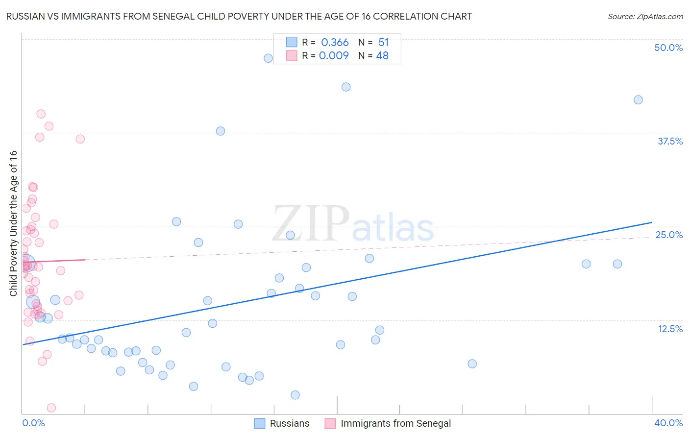 Russian vs Immigrants from Senegal Child Poverty Under the Age of 16