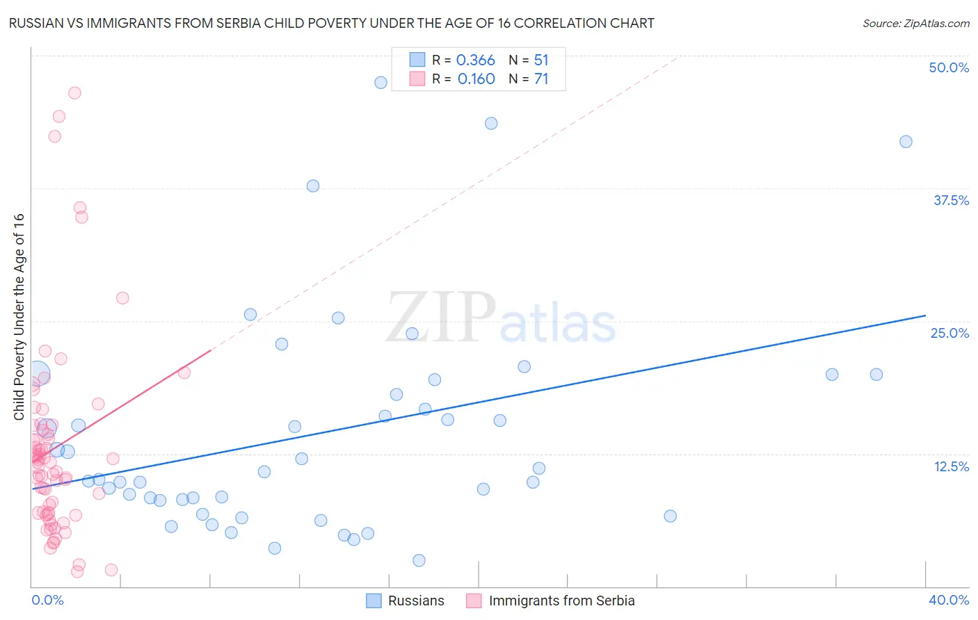 Russian vs Immigrants from Serbia Child Poverty Under the Age of 16