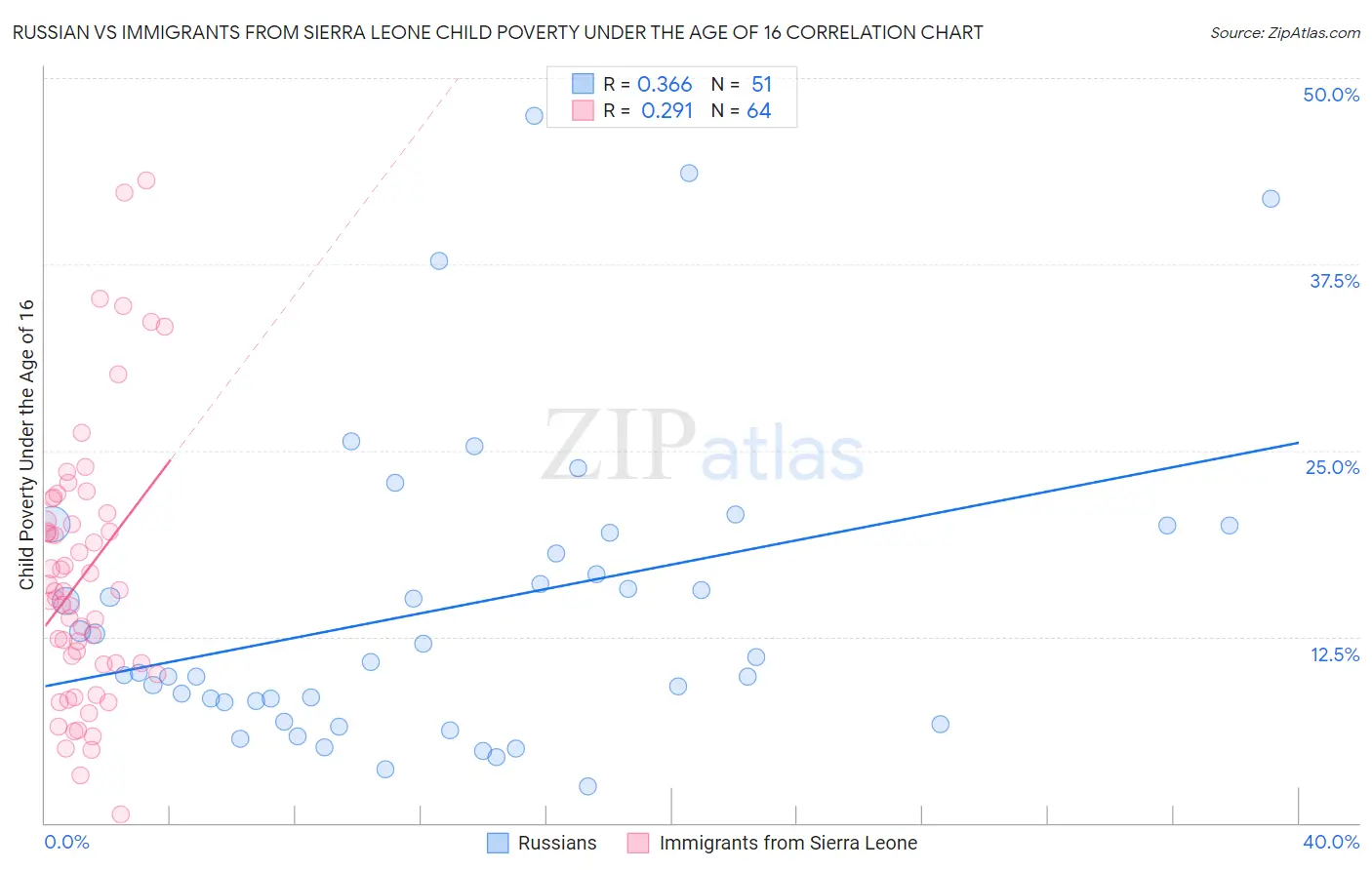 Russian vs Immigrants from Sierra Leone Child Poverty Under the Age of 16