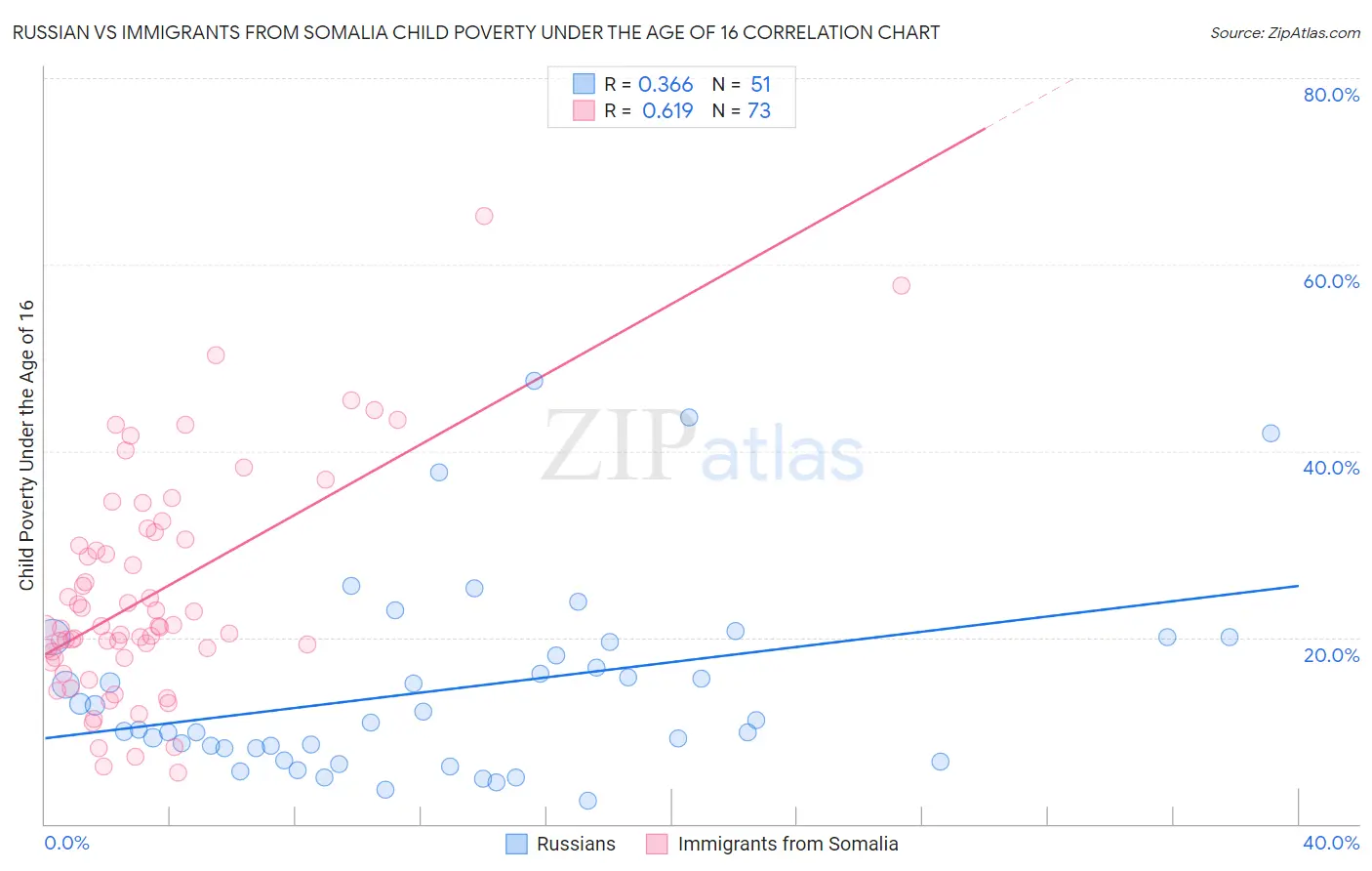 Russian vs Immigrants from Somalia Child Poverty Under the Age of 16