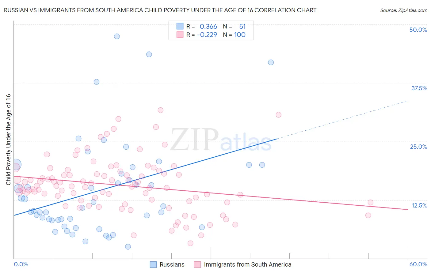 Russian vs Immigrants from South America Child Poverty Under the Age of 16
