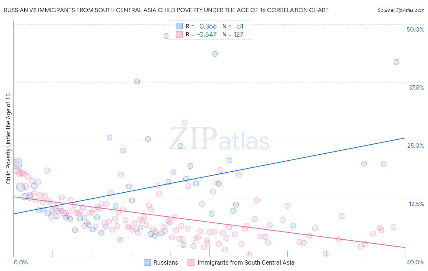 Russian vs Immigrants from South Central Asia Child Poverty Under the Age of 16