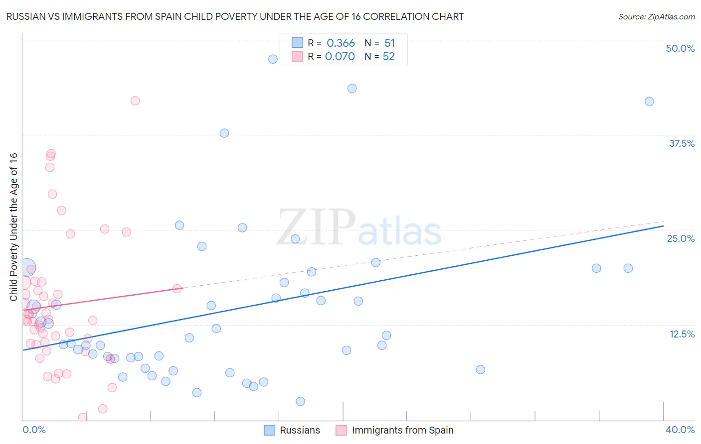Russian vs Immigrants from Spain Child Poverty Under the Age of 16