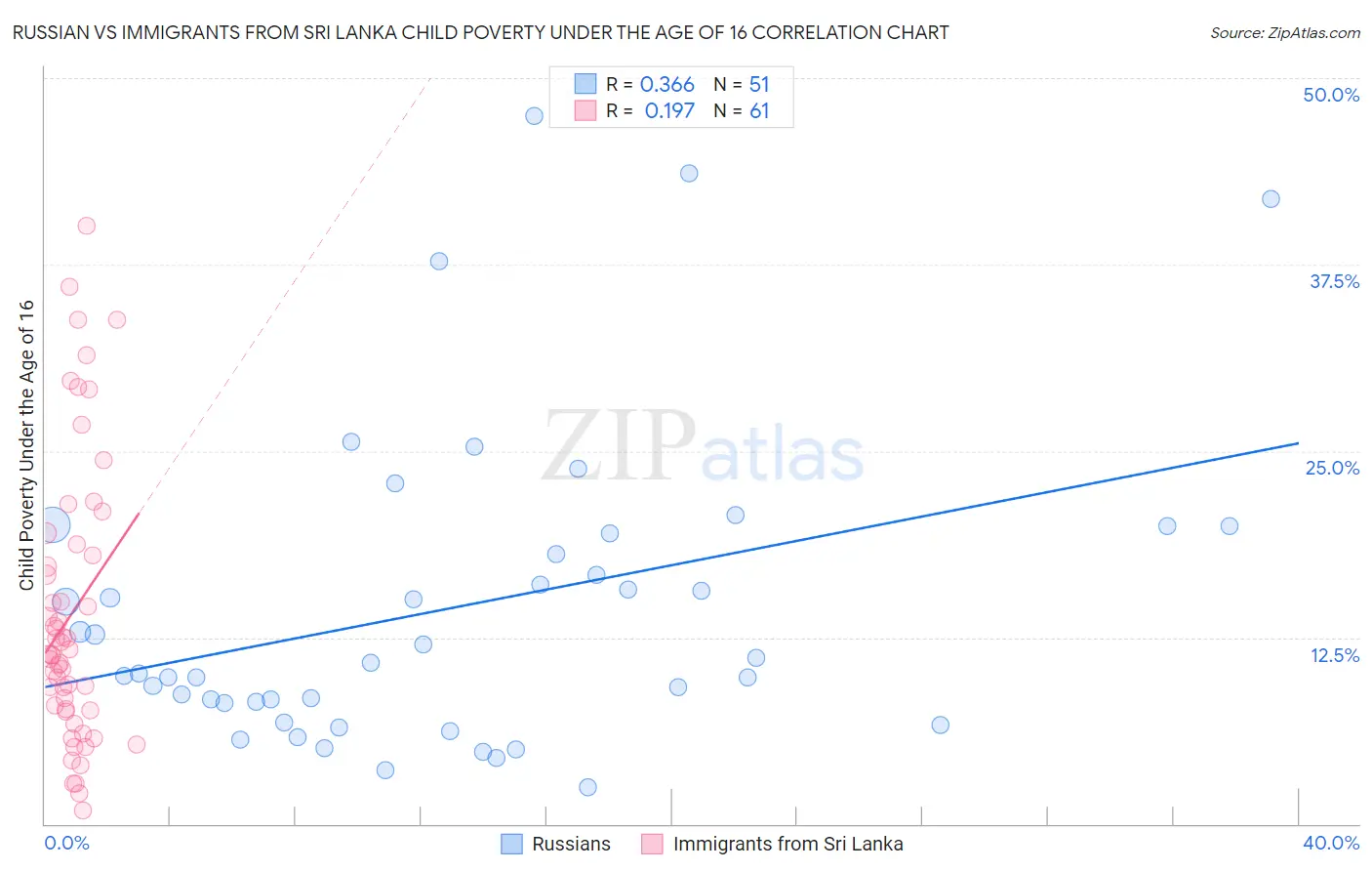 Russian vs Immigrants from Sri Lanka Child Poverty Under the Age of 16