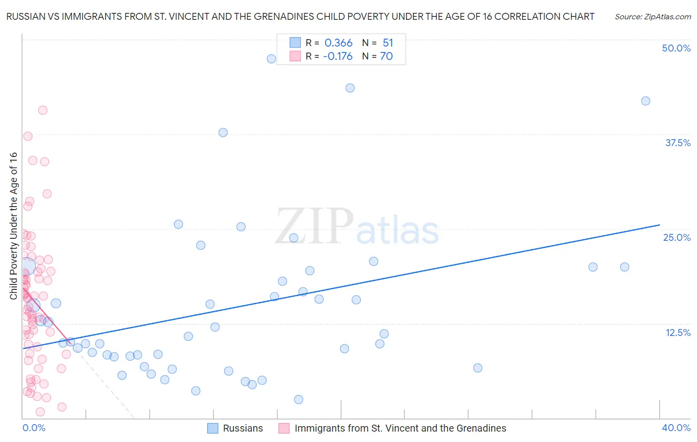 Russian vs Immigrants from St. Vincent and the Grenadines Child Poverty Under the Age of 16