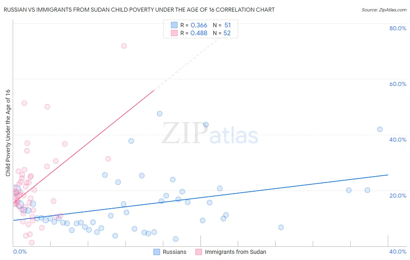 Russian vs Immigrants from Sudan Child Poverty Under the Age of 16