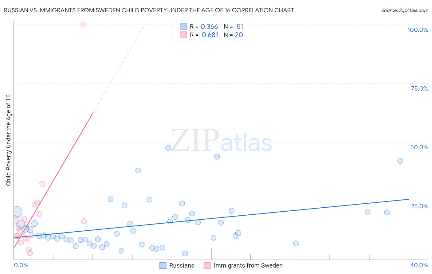 Russian vs Immigrants from Sweden Child Poverty Under the Age of 16