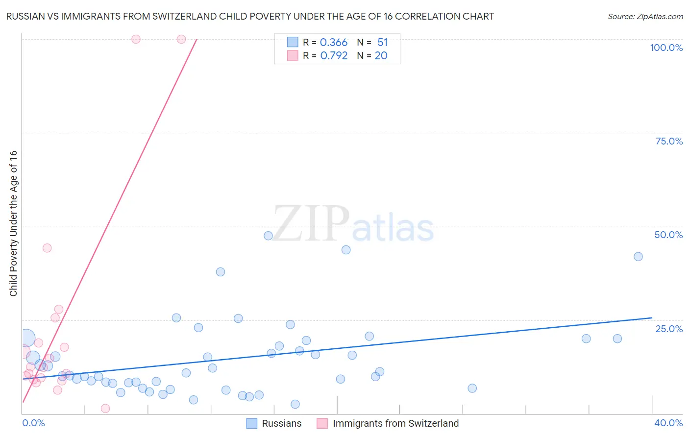 Russian vs Immigrants from Switzerland Child Poverty Under the Age of 16