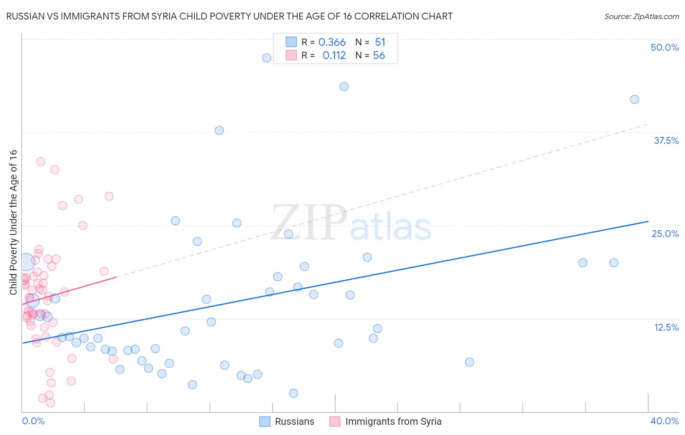 Russian vs Immigrants from Syria Child Poverty Under the Age of 16