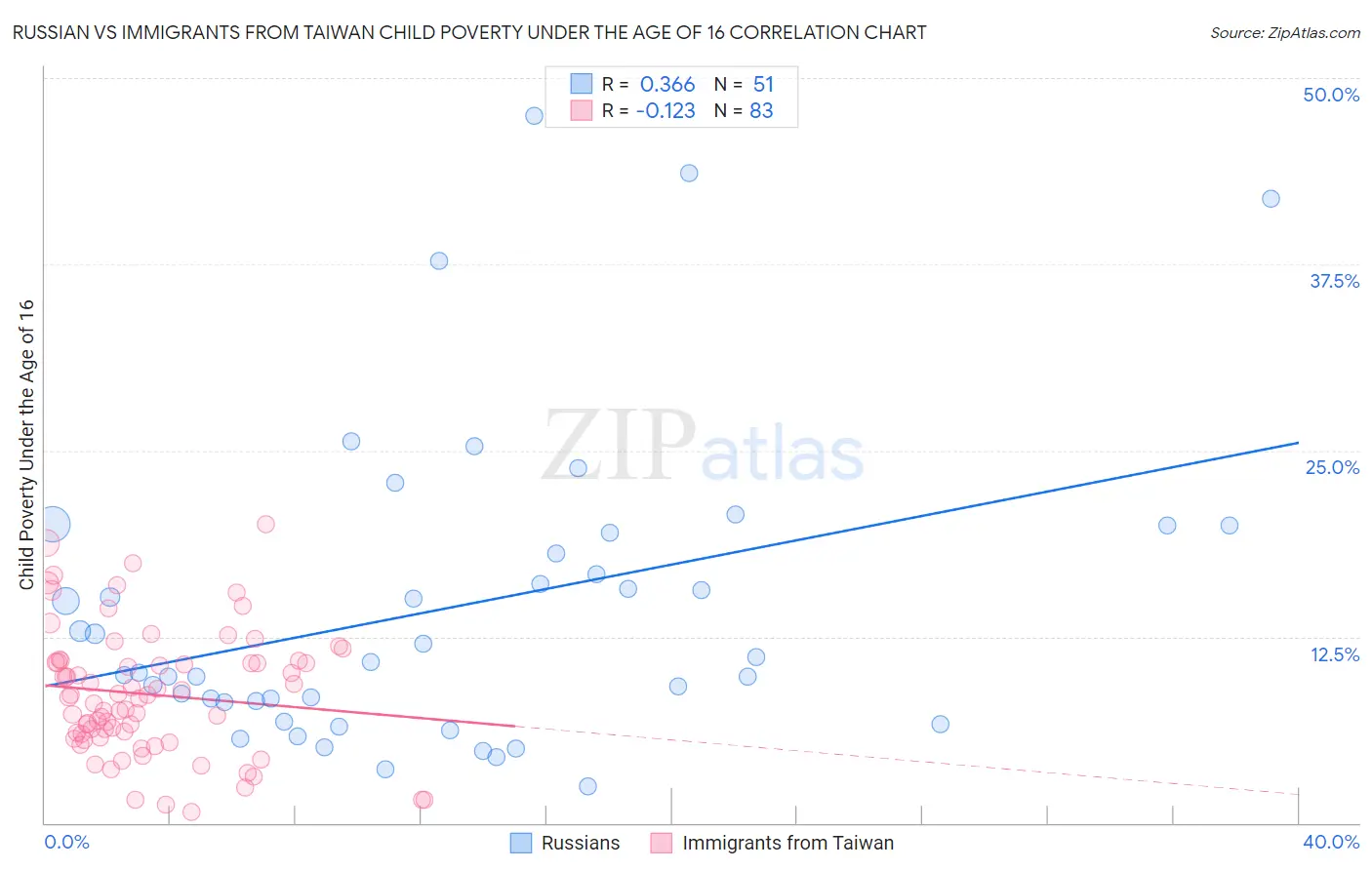 Russian vs Immigrants from Taiwan Child Poverty Under the Age of 16