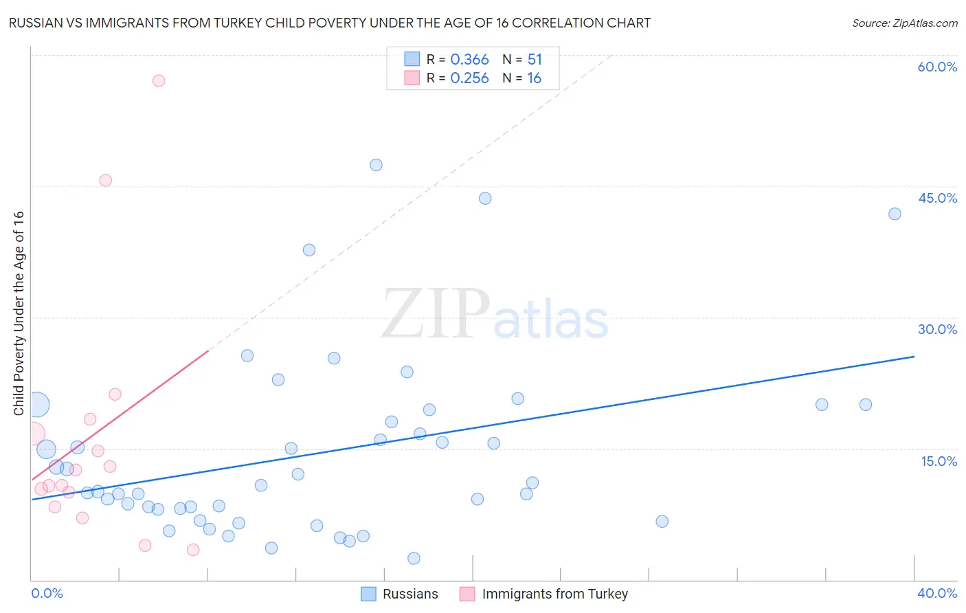 Russian vs Immigrants from Turkey Child Poverty Under the Age of 16