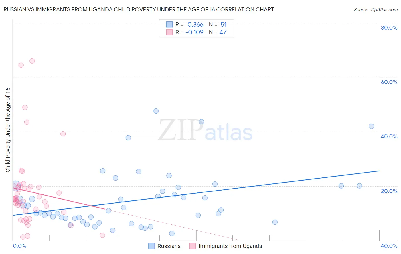 Russian vs Immigrants from Uganda Child Poverty Under the Age of 16