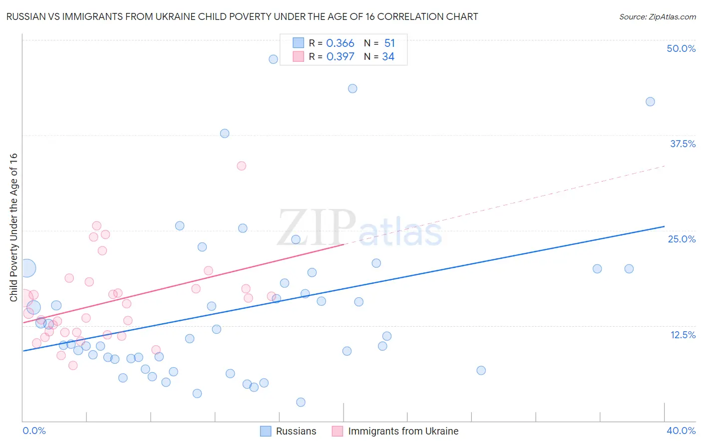 Russian vs Immigrants from Ukraine Child Poverty Under the Age of 16
