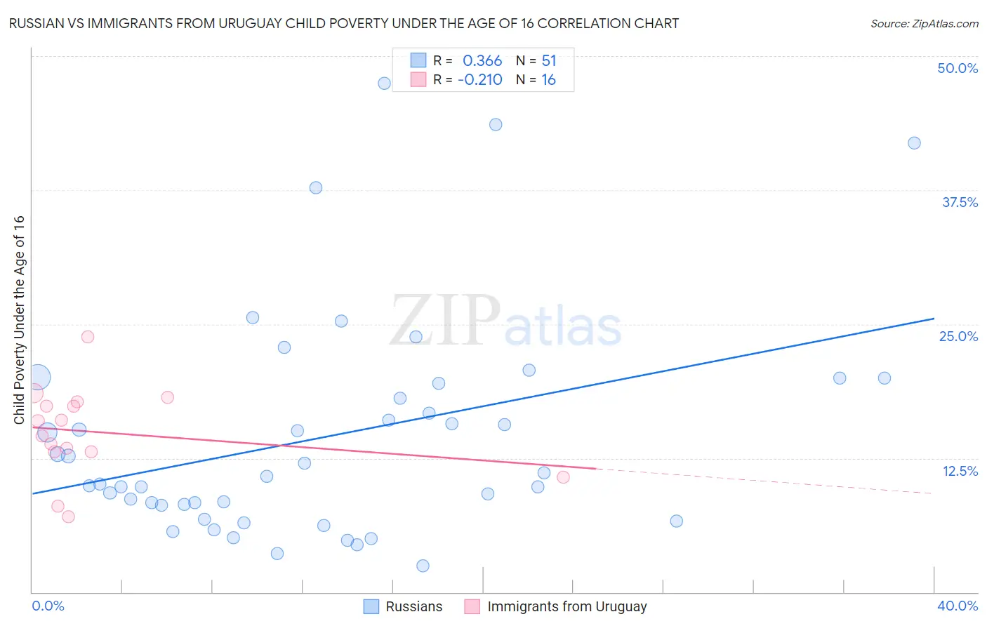 Russian vs Immigrants from Uruguay Child Poverty Under the Age of 16