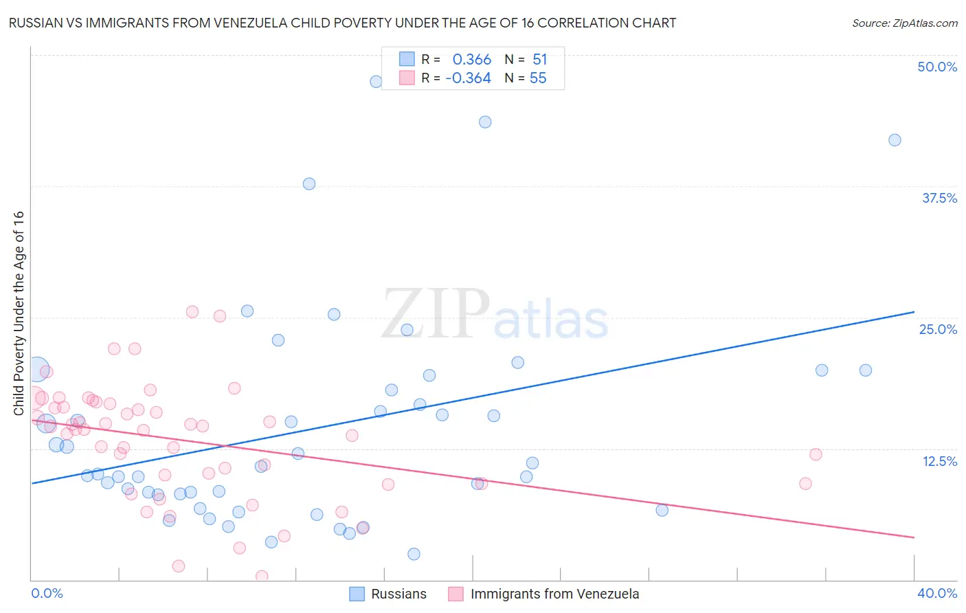 Russian vs Immigrants from Venezuela Child Poverty Under the Age of 16