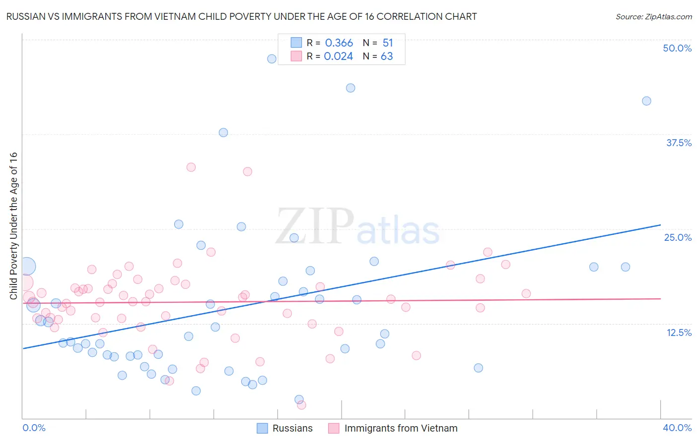 Russian vs Immigrants from Vietnam Child Poverty Under the Age of 16