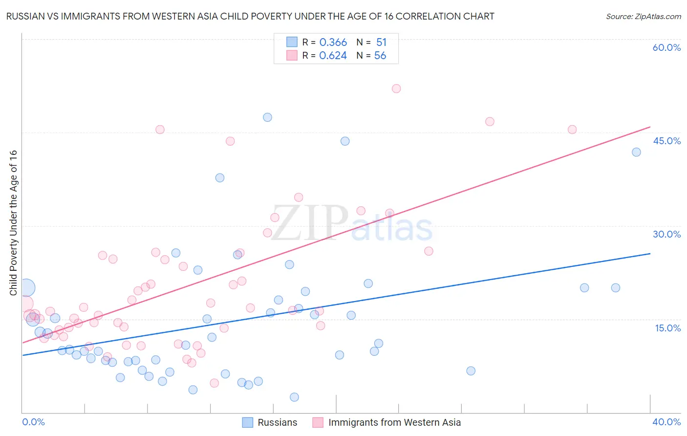 Russian vs Immigrants from Western Asia Child Poverty Under the Age of 16