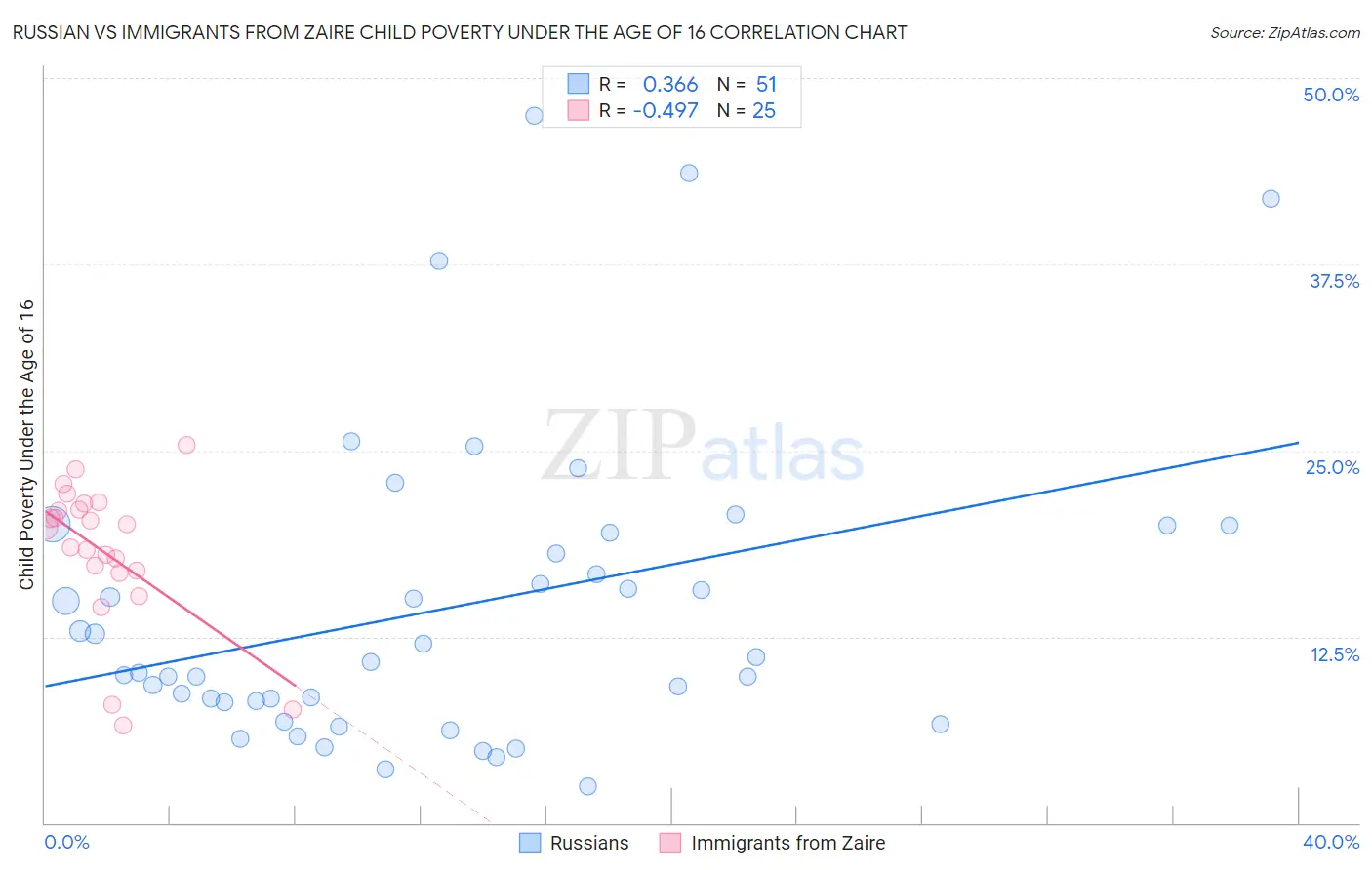 Russian vs Immigrants from Zaire Child Poverty Under the Age of 16