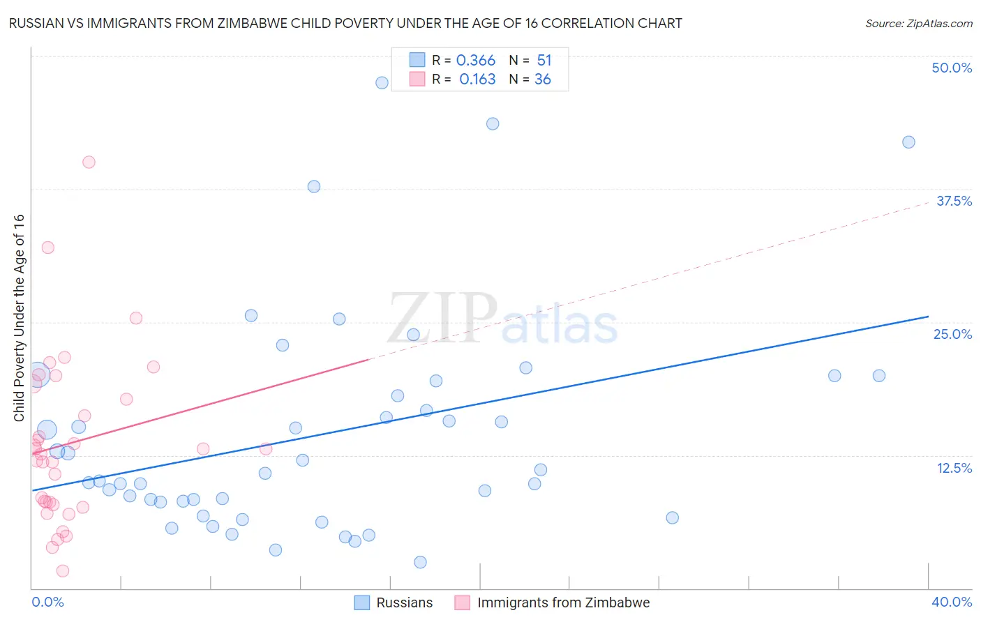Russian vs Immigrants from Zimbabwe Child Poverty Under the Age of 16