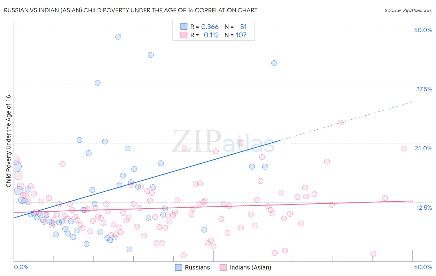 Russian vs Indian (Asian) Child Poverty Under the Age of 16