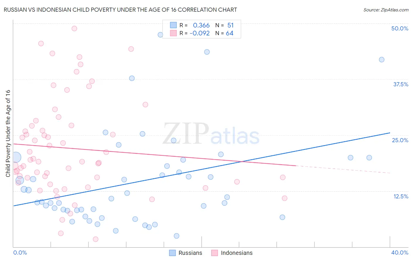 Russian vs Indonesian Child Poverty Under the Age of 16