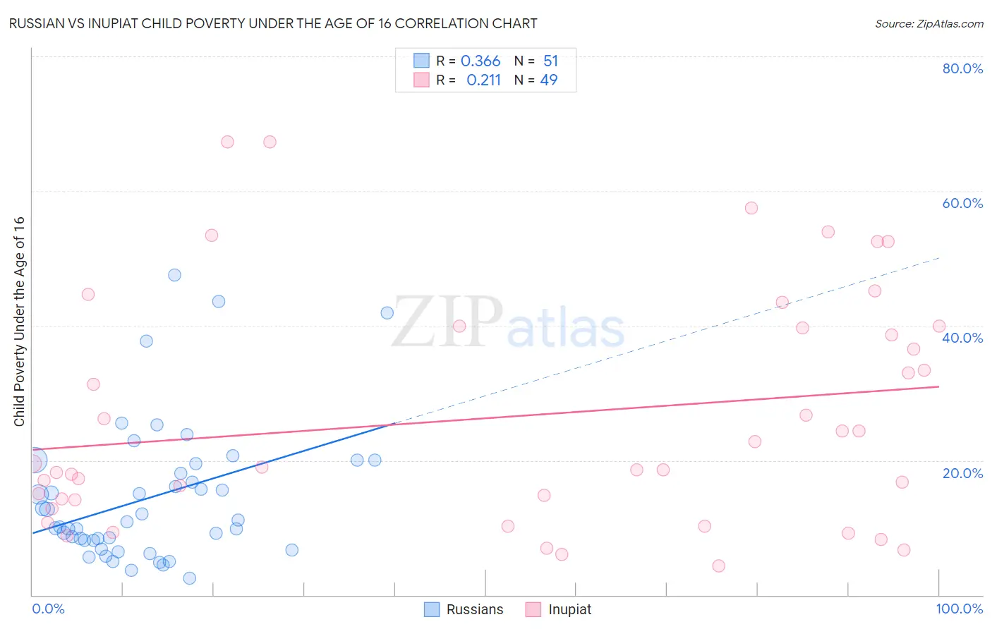 Russian vs Inupiat Child Poverty Under the Age of 16