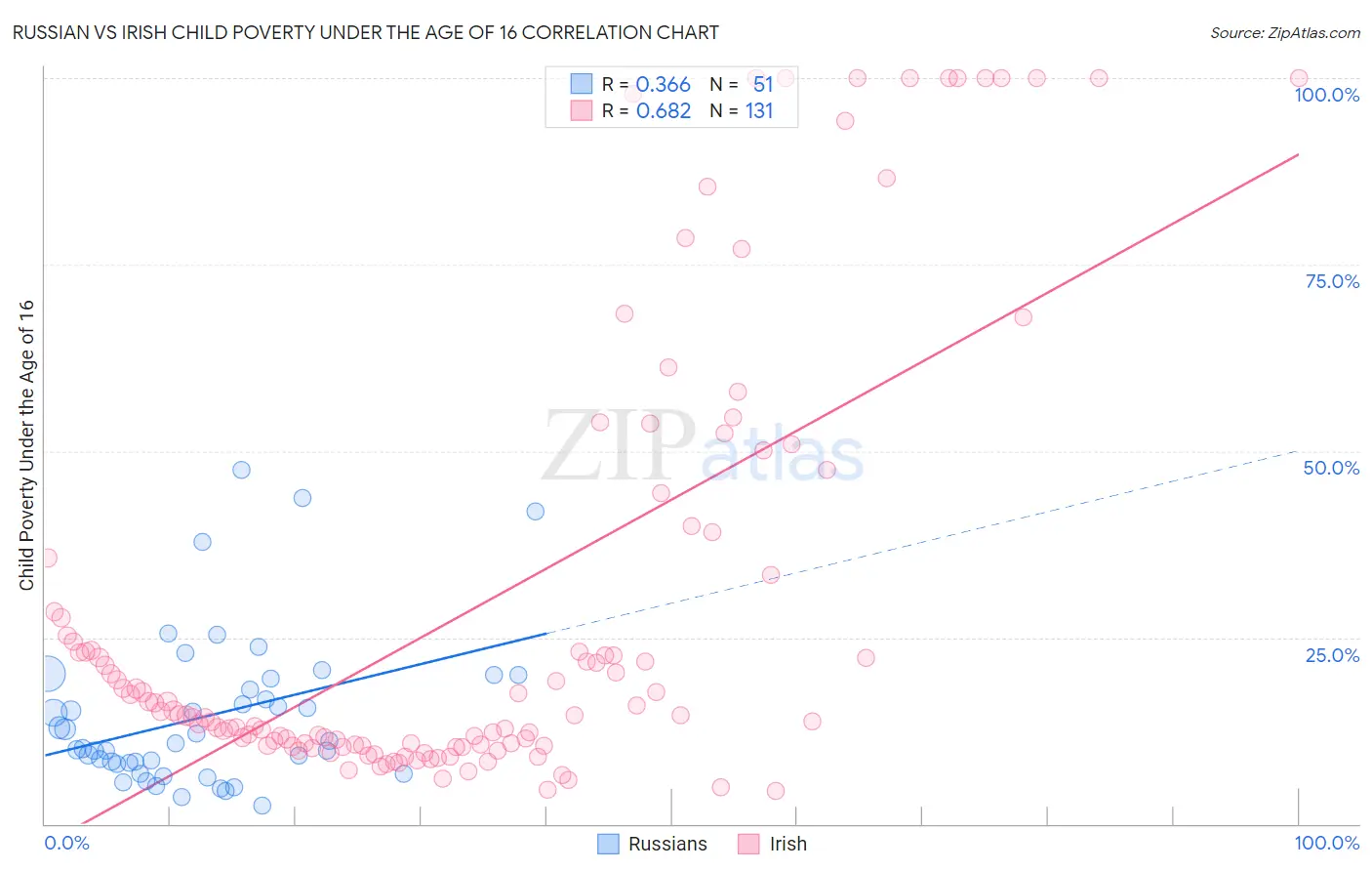 Russian vs Irish Child Poverty Under the Age of 16