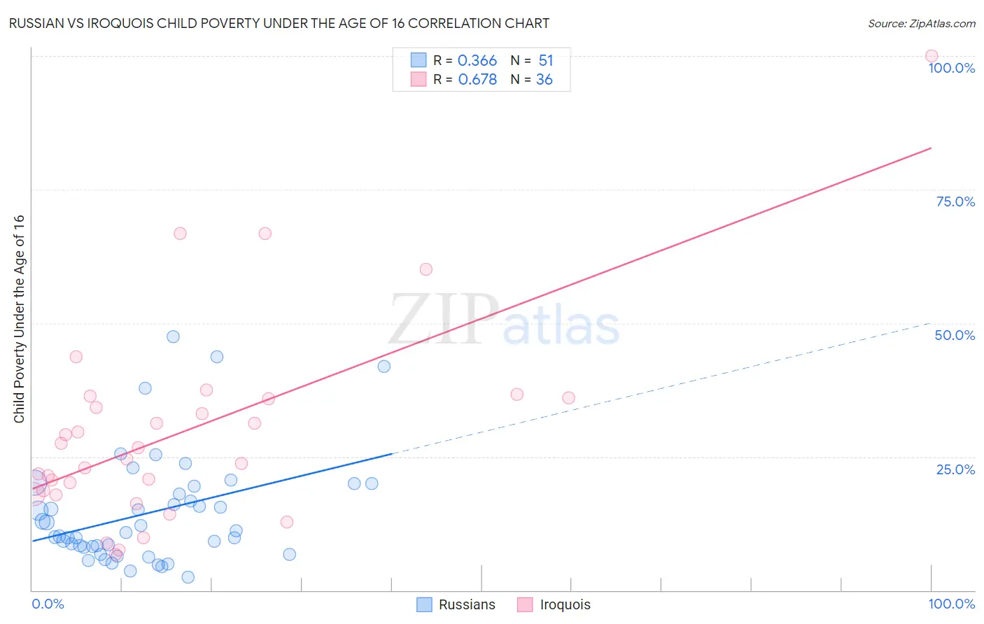 Russian vs Iroquois Child Poverty Under the Age of 16