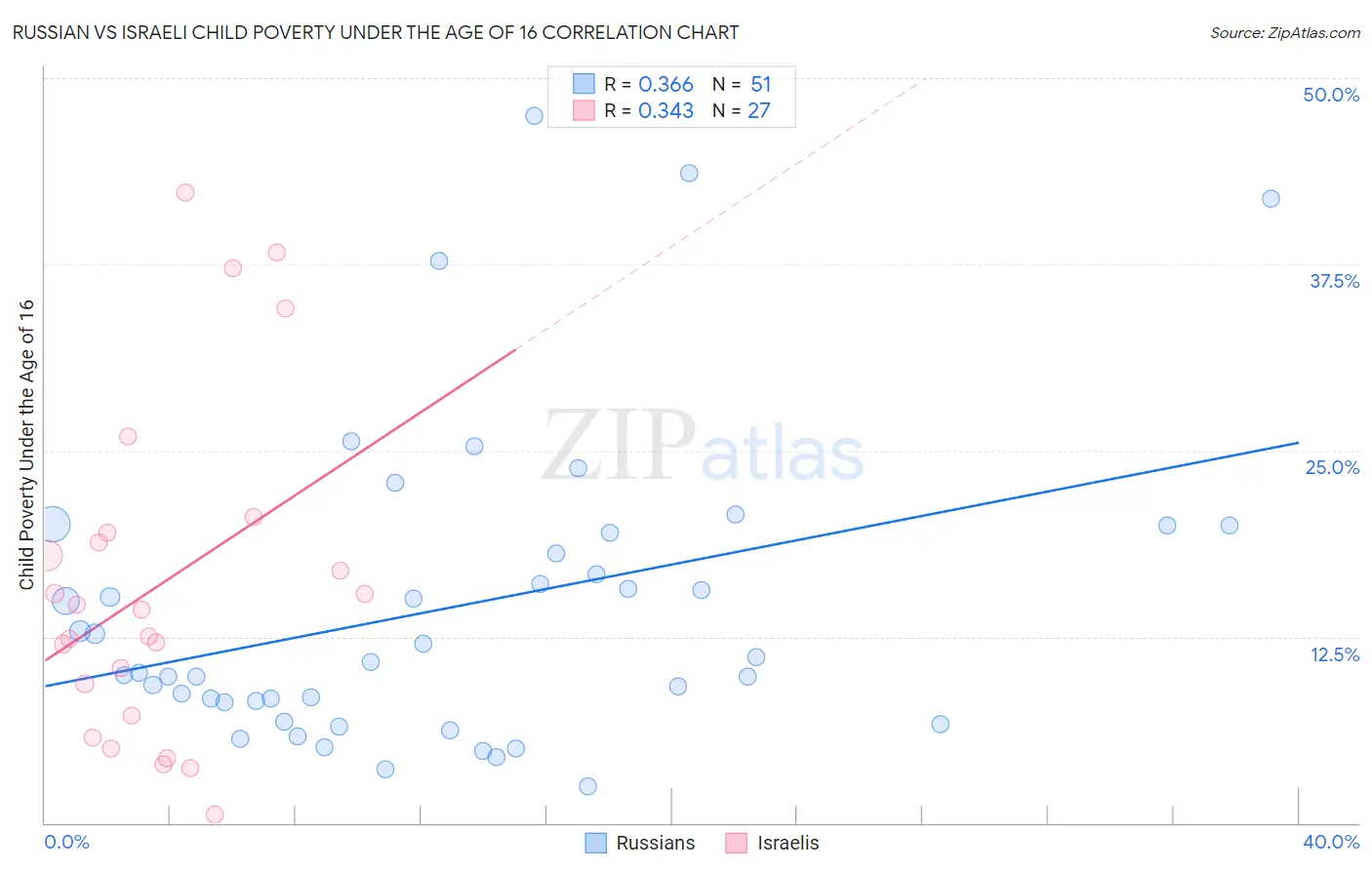 Russian vs Israeli Child Poverty Under the Age of 16