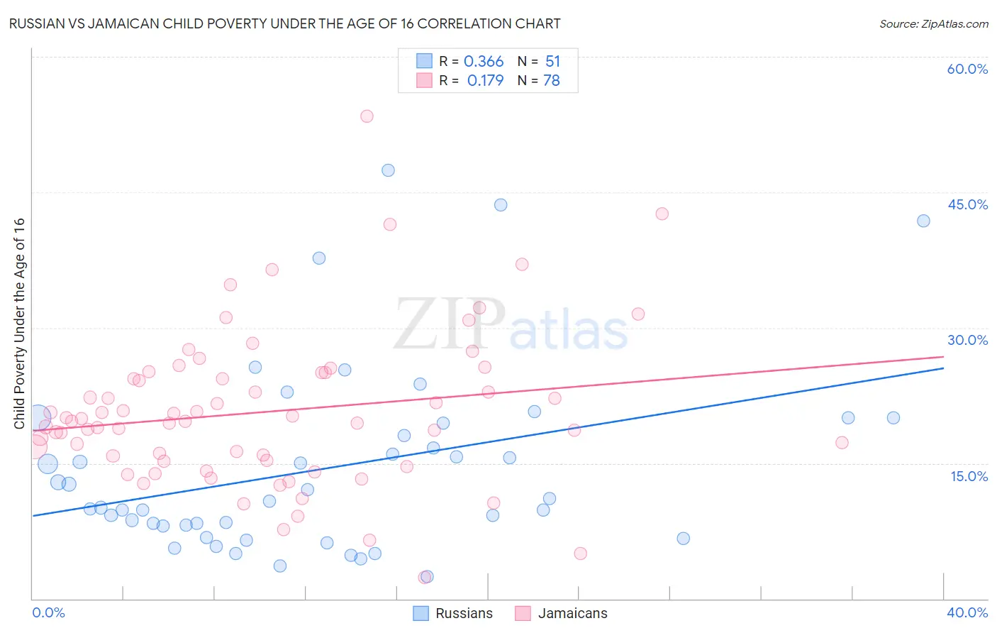 Russian vs Jamaican Child Poverty Under the Age of 16