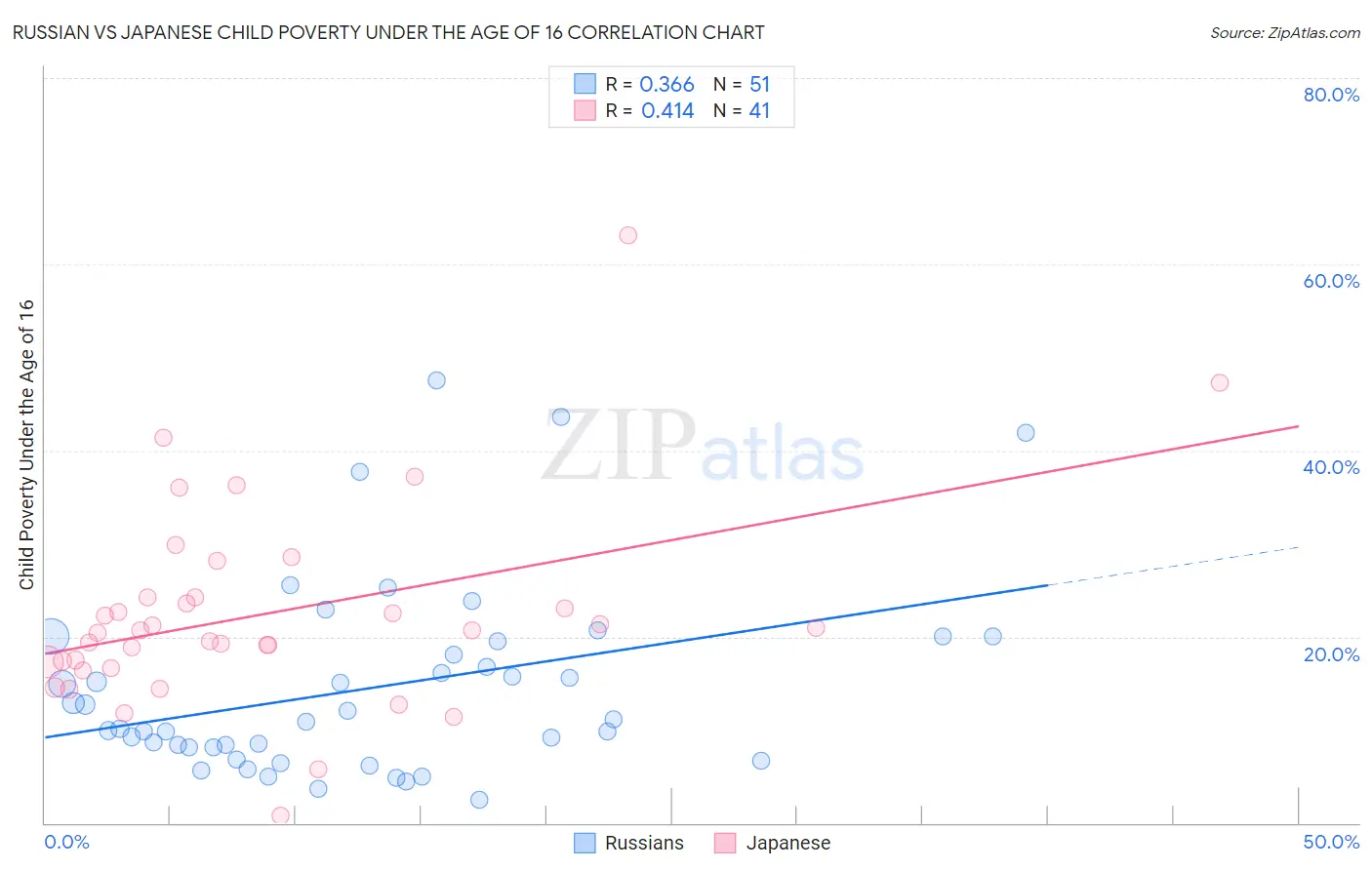 Russian vs Japanese Child Poverty Under the Age of 16