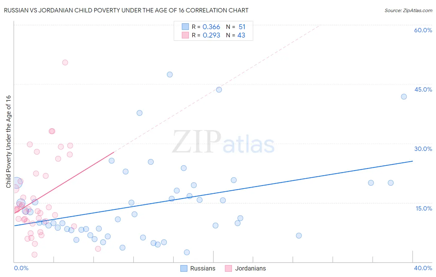 Russian vs Jordanian Child Poverty Under the Age of 16