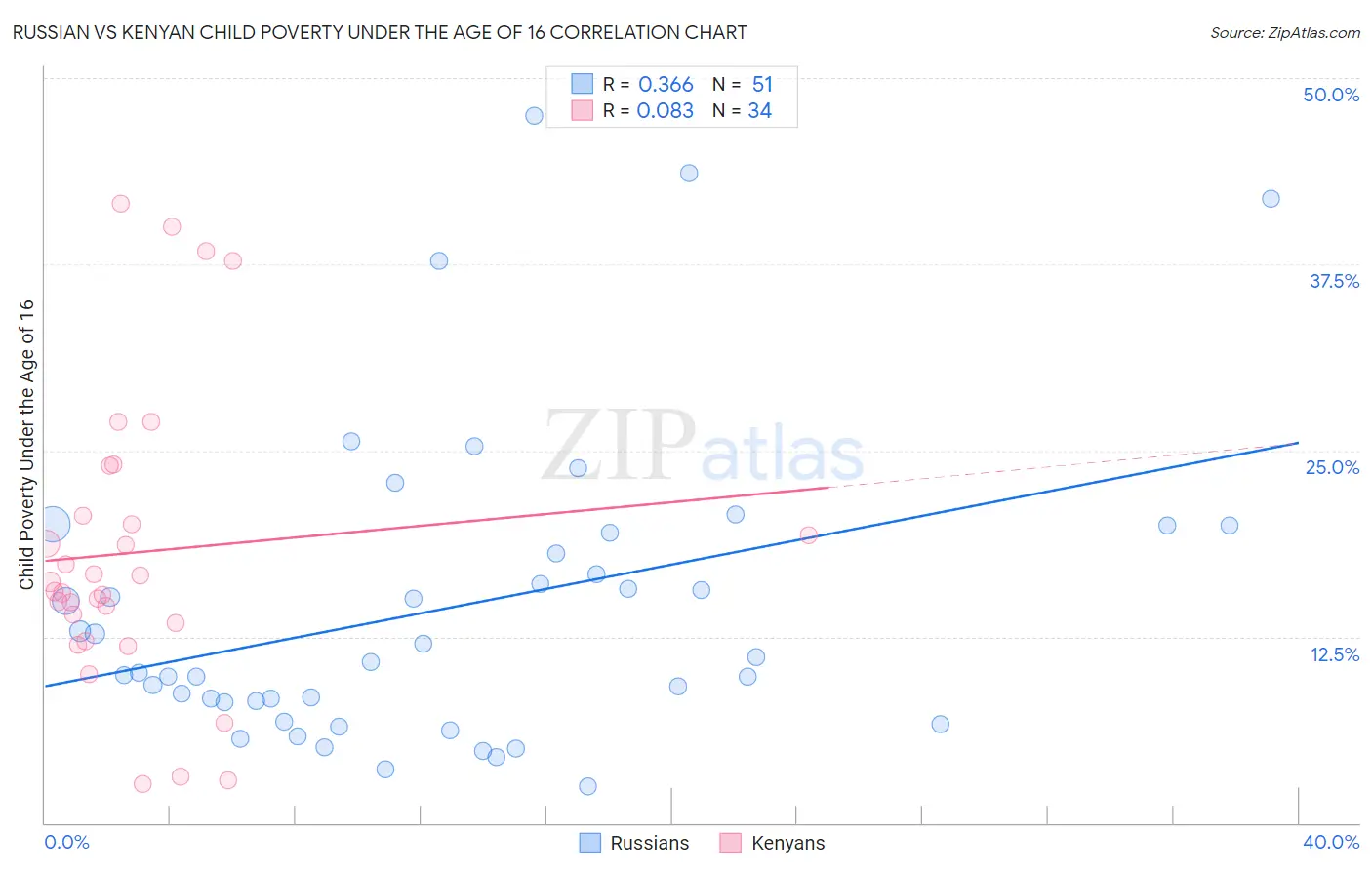 Russian vs Kenyan Child Poverty Under the Age of 16