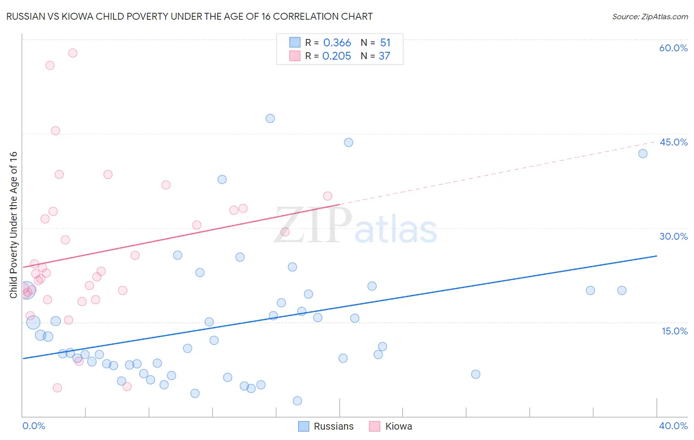 Russian vs Kiowa Child Poverty Under the Age of 16