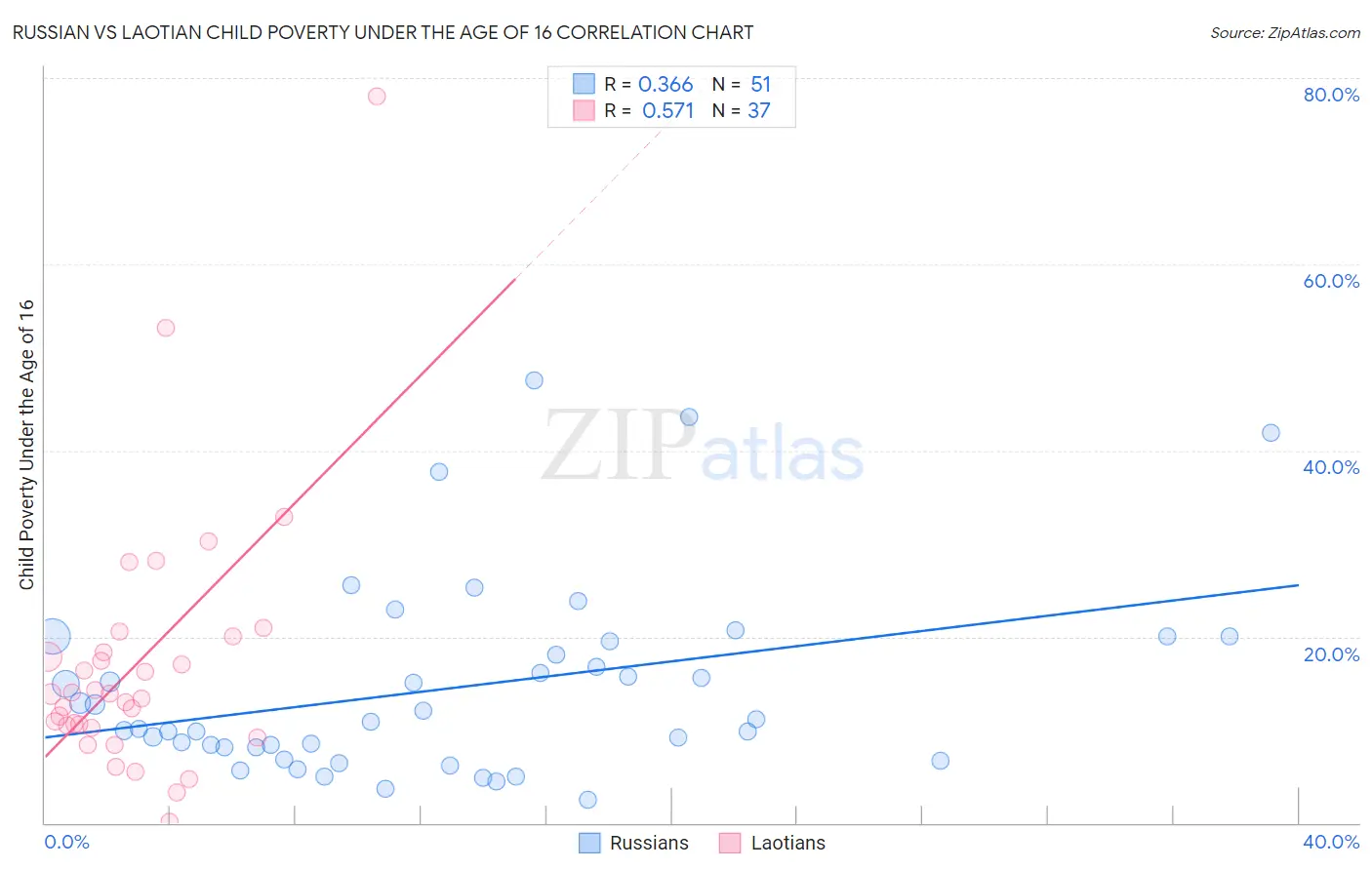 Russian vs Laotian Child Poverty Under the Age of 16