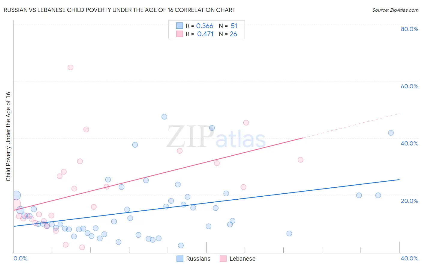 Russian vs Lebanese Child Poverty Under the Age of 16