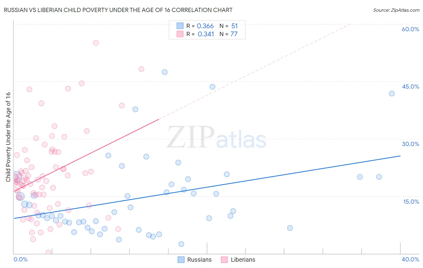 Russian vs Liberian Child Poverty Under the Age of 16