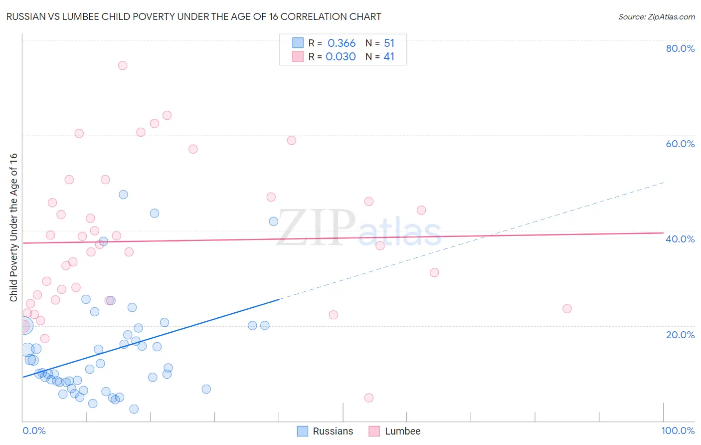Russian vs Lumbee Child Poverty Under the Age of 16
