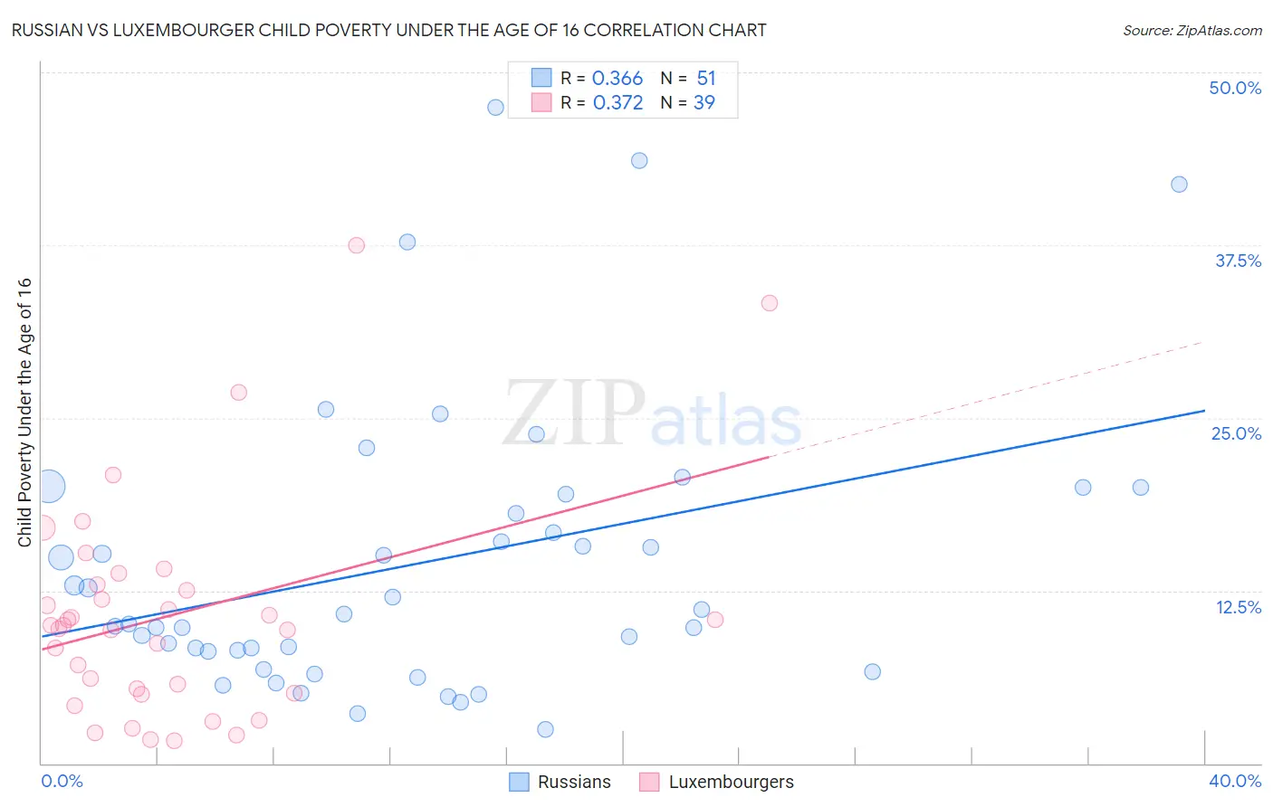 Russian vs Luxembourger Child Poverty Under the Age of 16