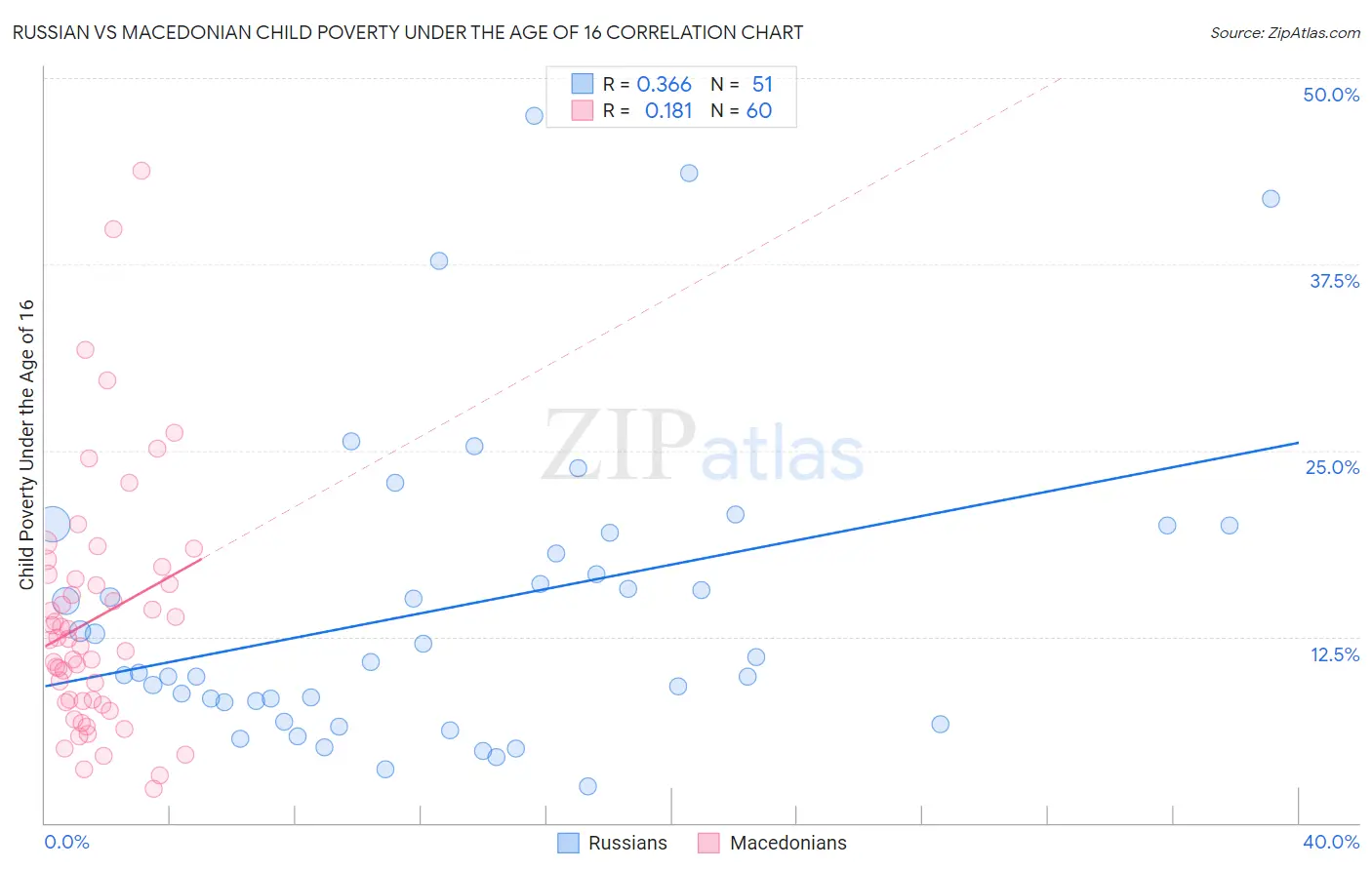 Russian vs Macedonian Child Poverty Under the Age of 16