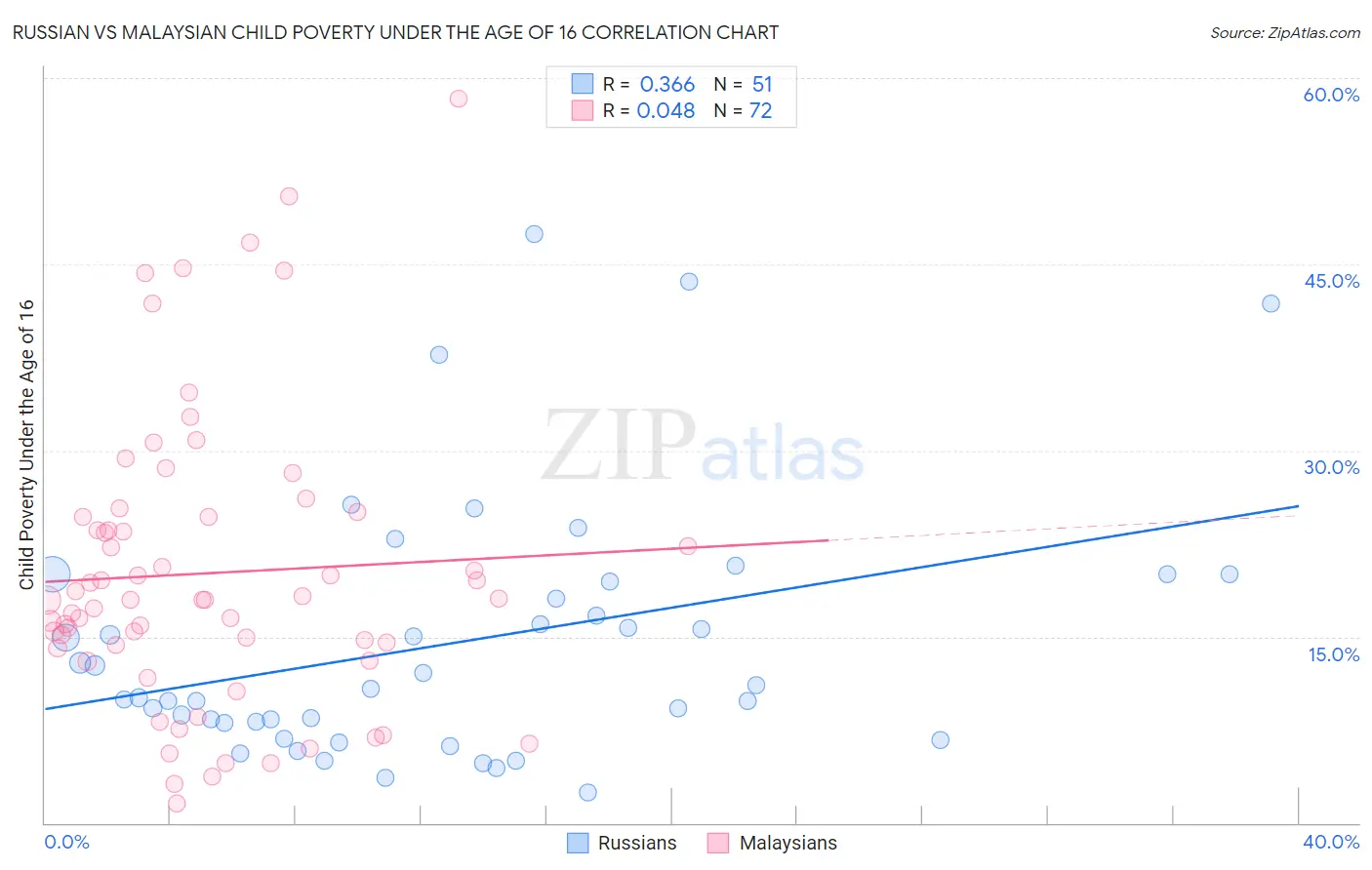 Russian vs Malaysian Child Poverty Under the Age of 16