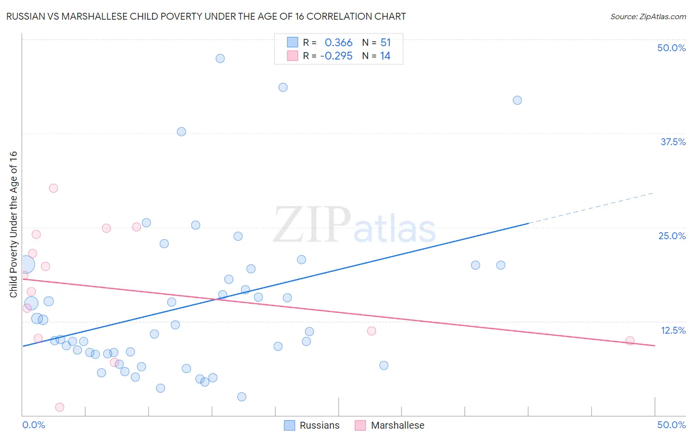 Russian vs Marshallese Child Poverty Under the Age of 16