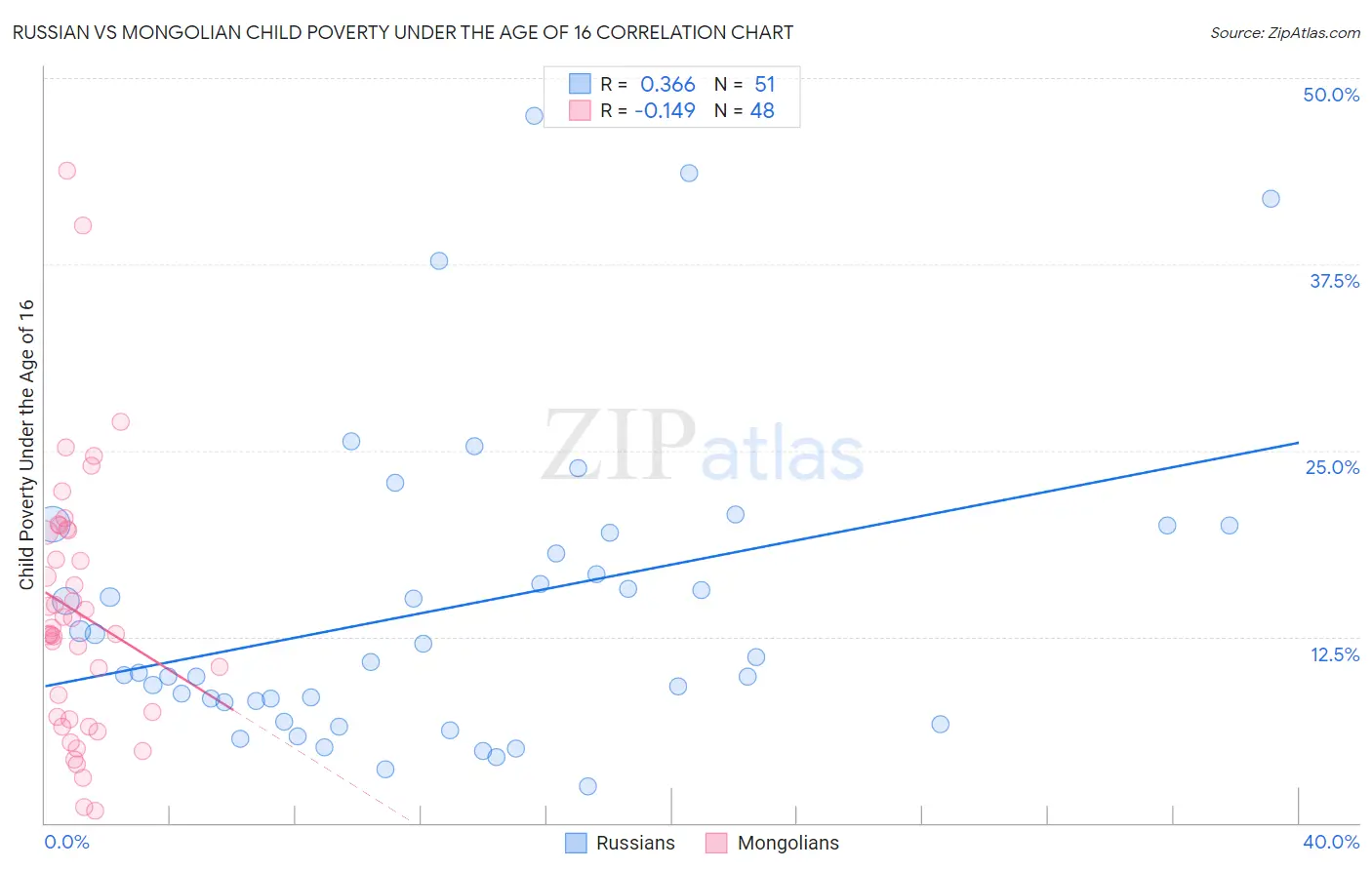 Russian vs Mongolian Child Poverty Under the Age of 16